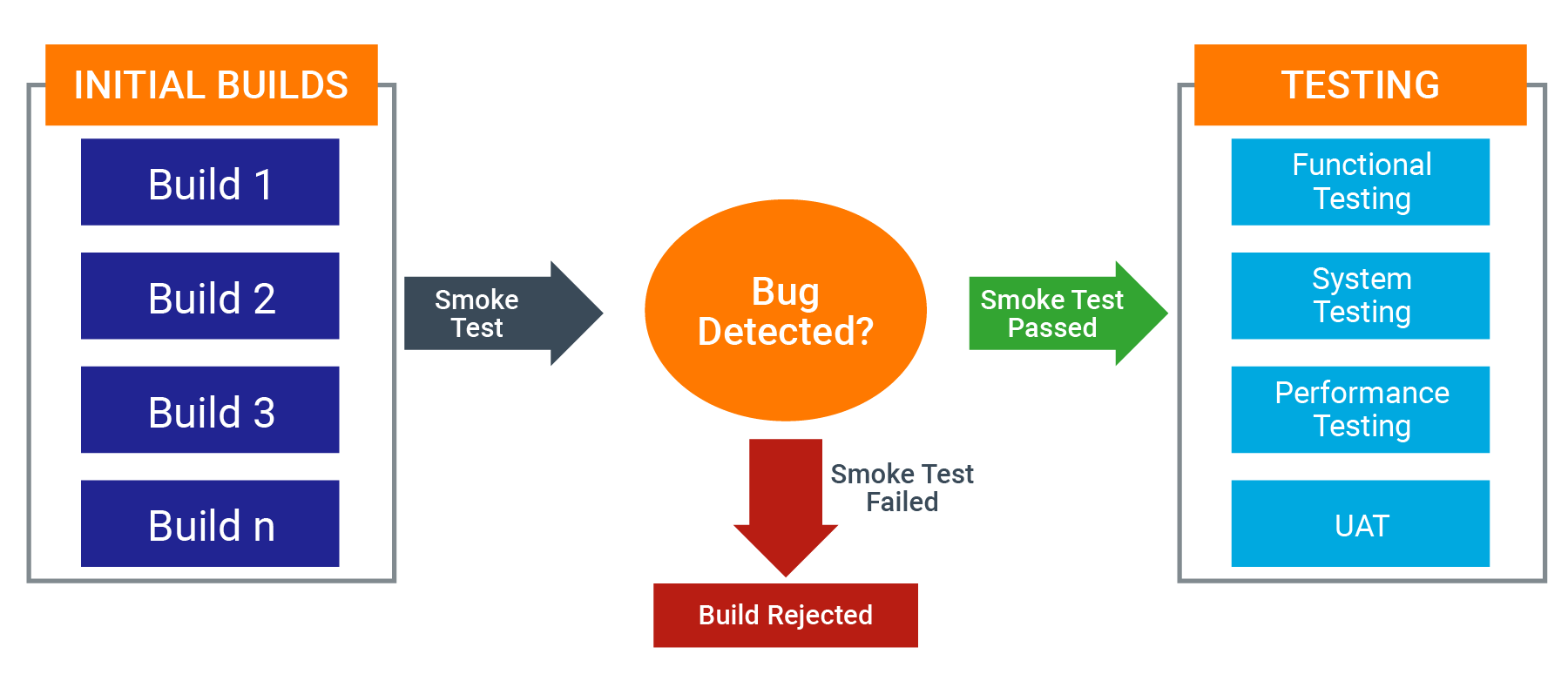 What Is Smoke Testing In Software QA Testing 3Pillar Global