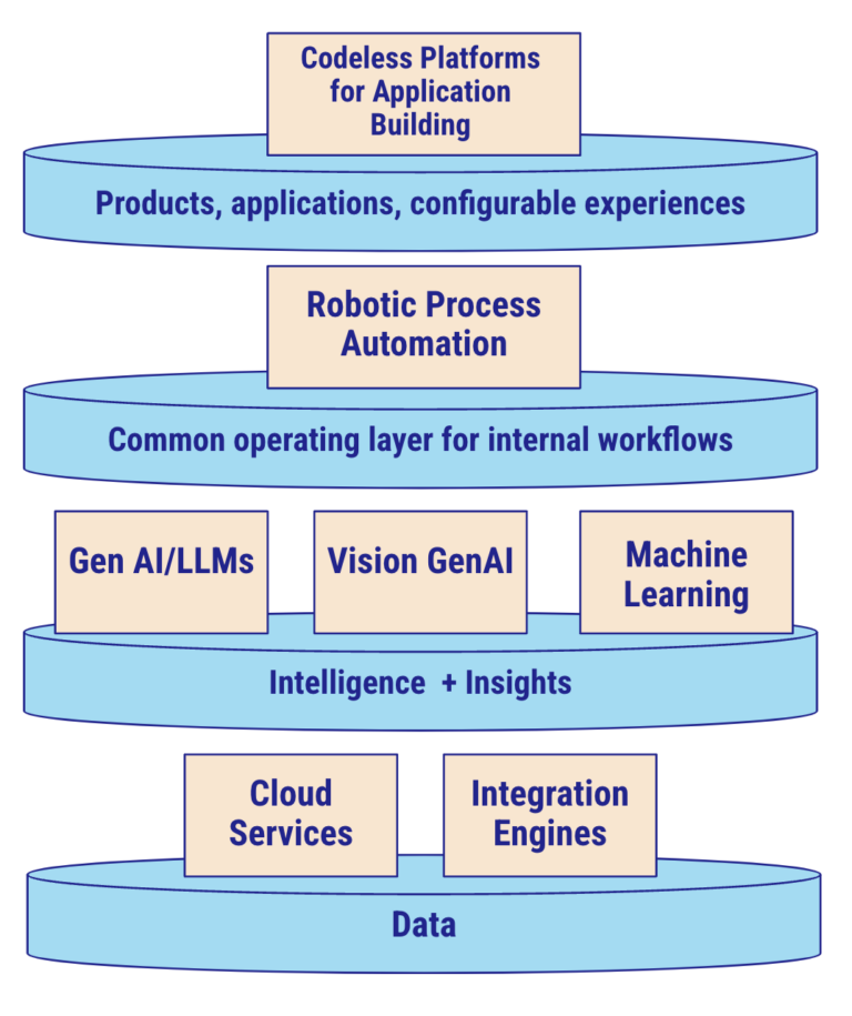 Codeless platforms for application building chart