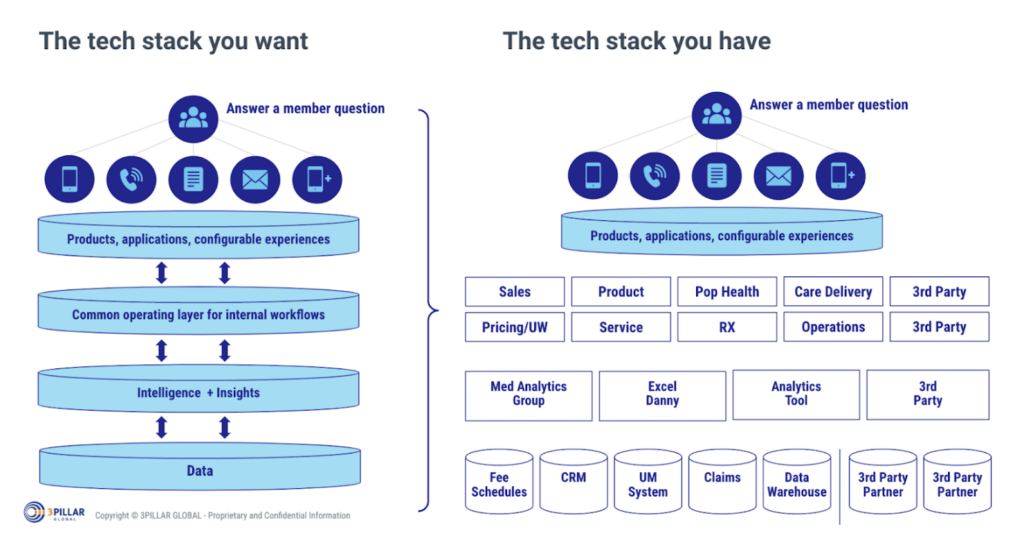 Healthcare IT - The Tech Stack You Want vs the Tech Stack You Have chart