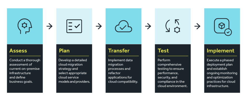 Five-step cloud migration process: Assess, Plan, Transfer, Test, and Implement. Each step has an icon and brief description, showing progression from initial assessment to final implementation and monitoring of cloud infrastructure.