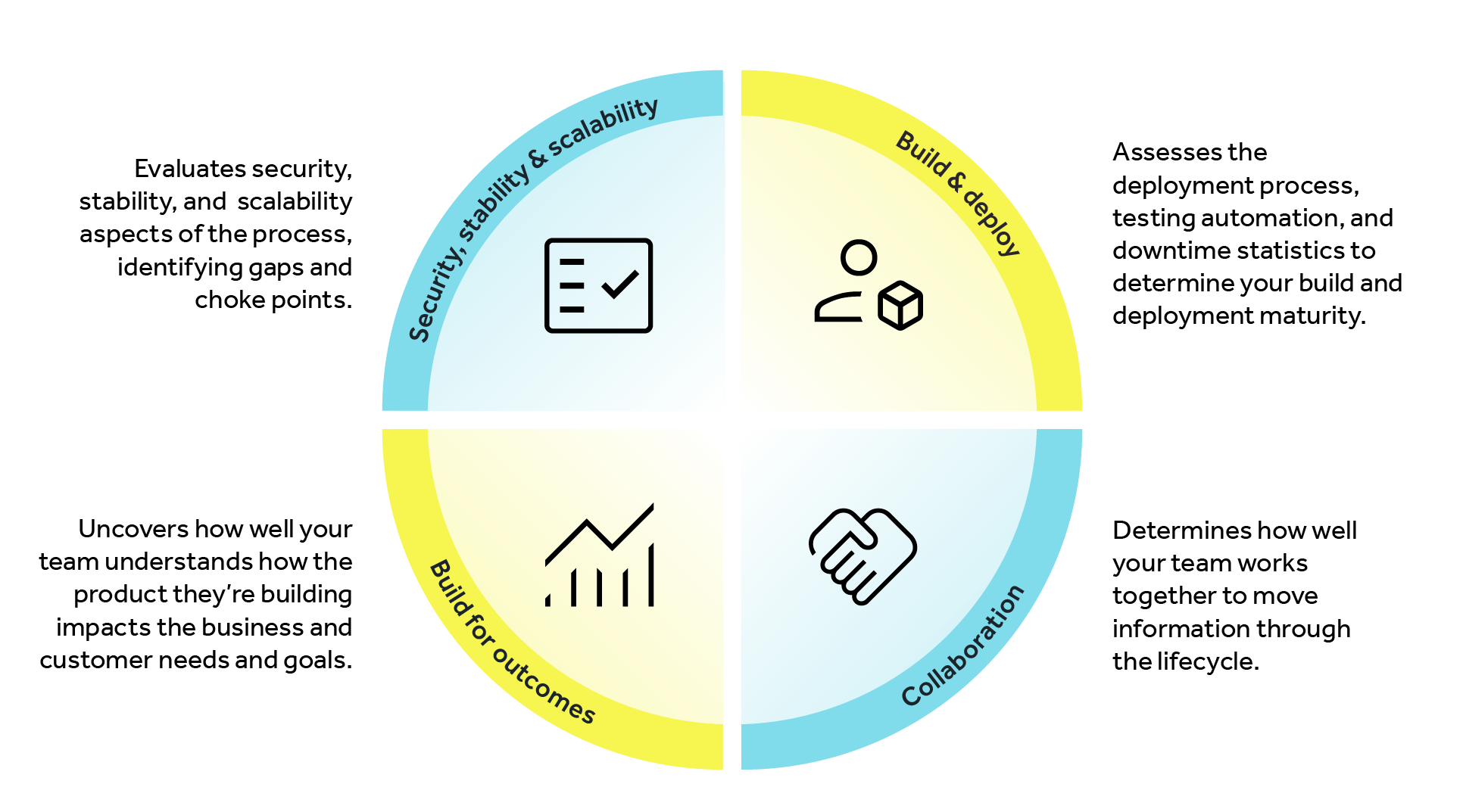 A circular diagram divided into four quadrants: Security, Stability & Scalability, Build & Deploy, Collaboration, Build for Outcomes 