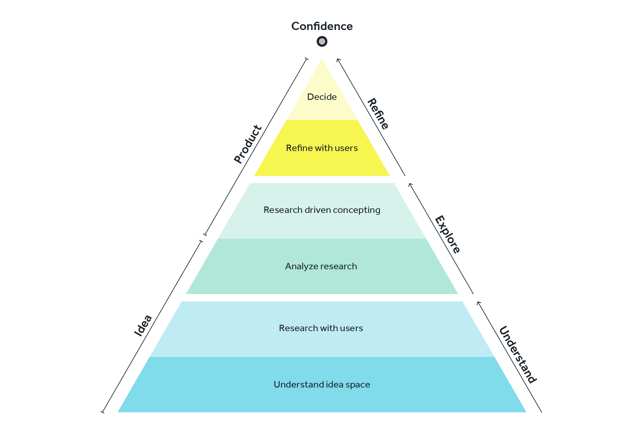 [4:37 PM] Rebecca Piattelli Pyramid diagram illustrating the stages of product validation, from understanding the idea space through user research to making final product decisions with increasing confidence.