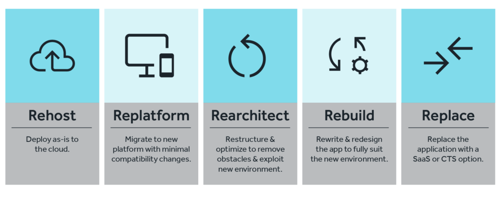 five cloud migration strategies: Rehost, Replatform, Rearchitect, Rebuild, and Replace.