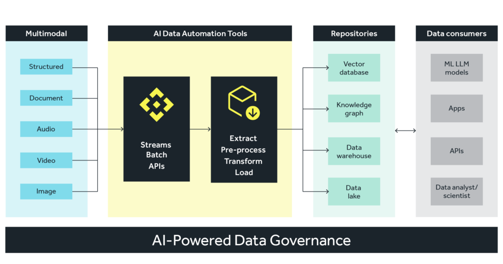 Diagram of AI-Powered Data Governance showing data flow from multimodal sources through AI automation tools to repositories and data consumers.