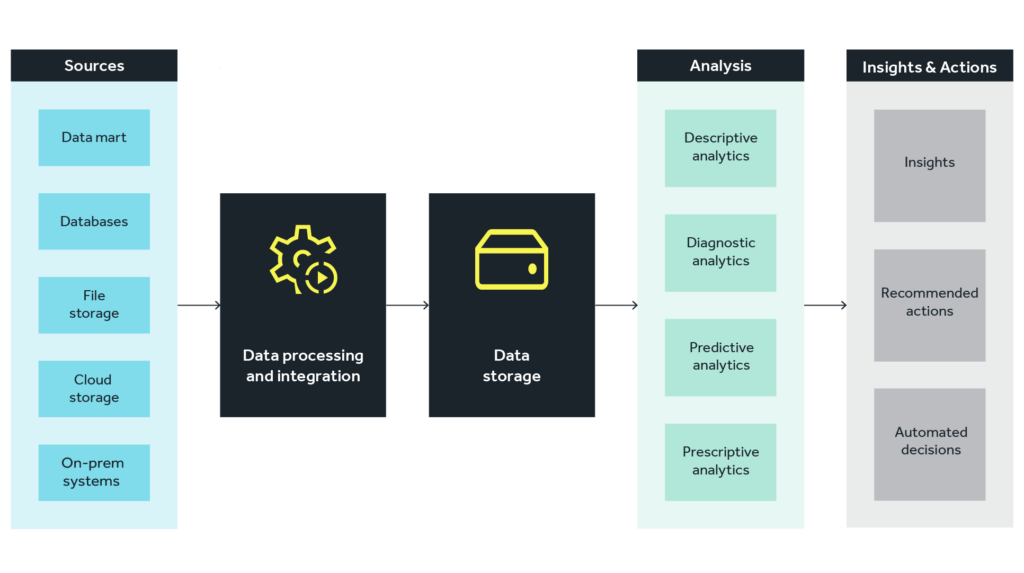 Diagram showing data flow from various sources through processing, storage, and analysis stages to insights and actions.