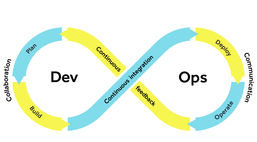 Infinity loop diagram illustrating a continuous process with the following stages: plan, build, continuous integration, deploy, operate, continuous feedback