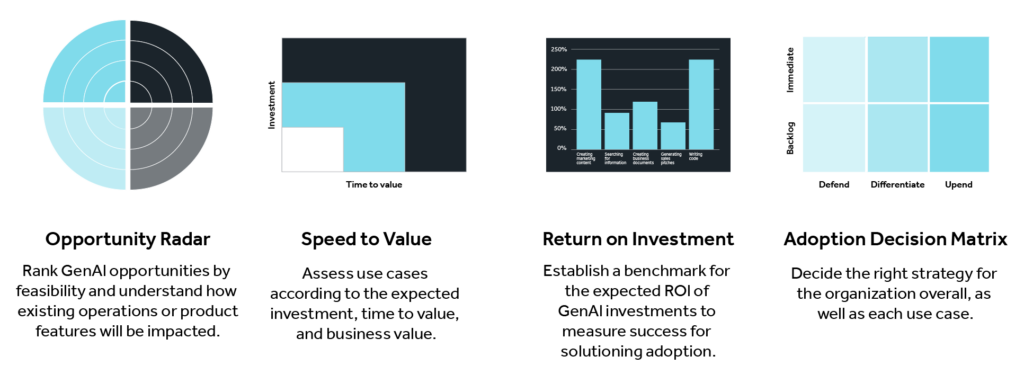 Four business analysis charts for GenAI implementation: opportunity radar, speed to value chart, ROI graph, and adoption decision matrix.