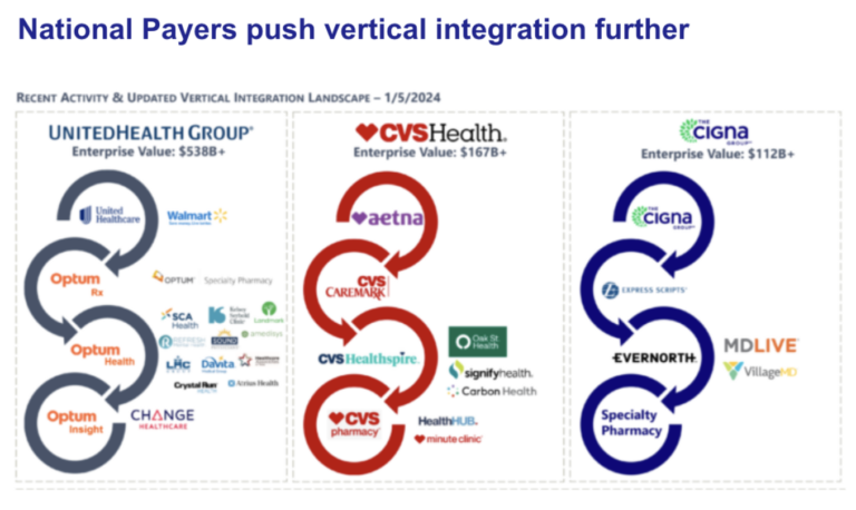 National Payers push vertical integration further Chart