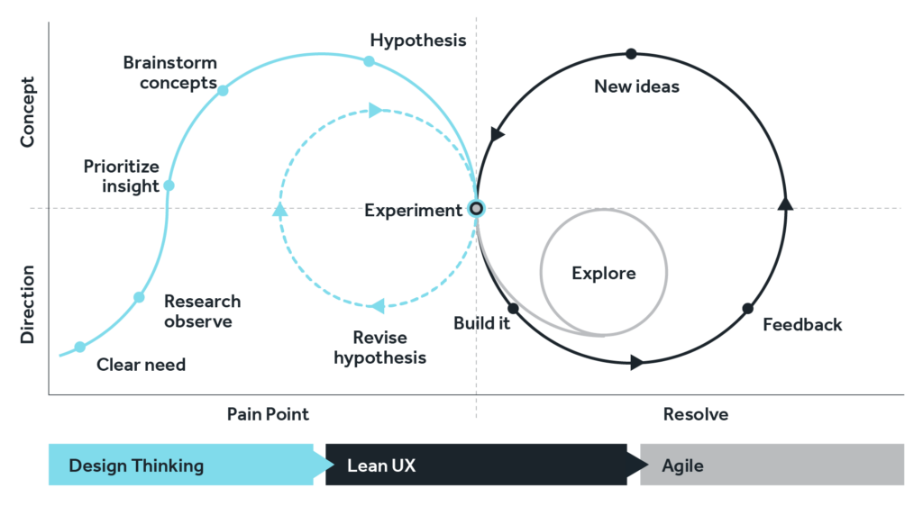 Diagram illustrating the iterative process of Design Thinking, Lean UX, and Agile methodologies. It shows cycles of brainstorming, hypothesis testing, experimentation, and feedback, moving from identifying pain points to resolving them through concept development and direction refinement.