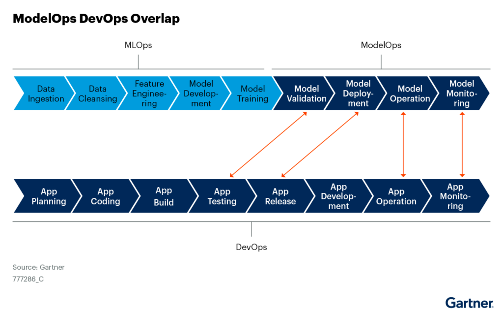 ModelOps DevOps  Overlap Chart