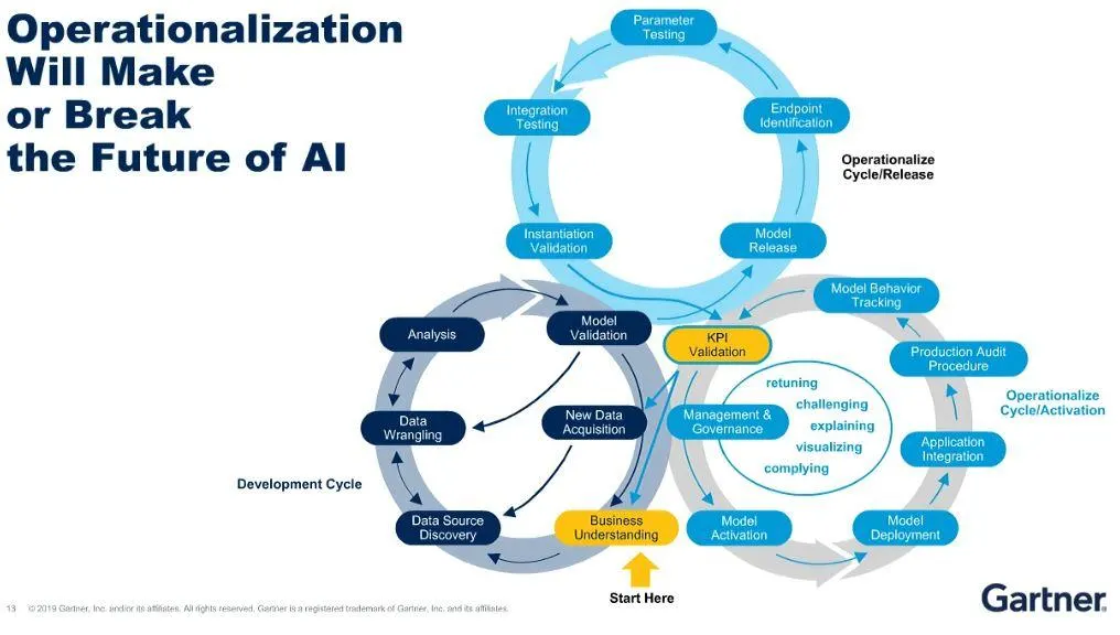 Operationalization Will Make or Break
the Future of Al Chart