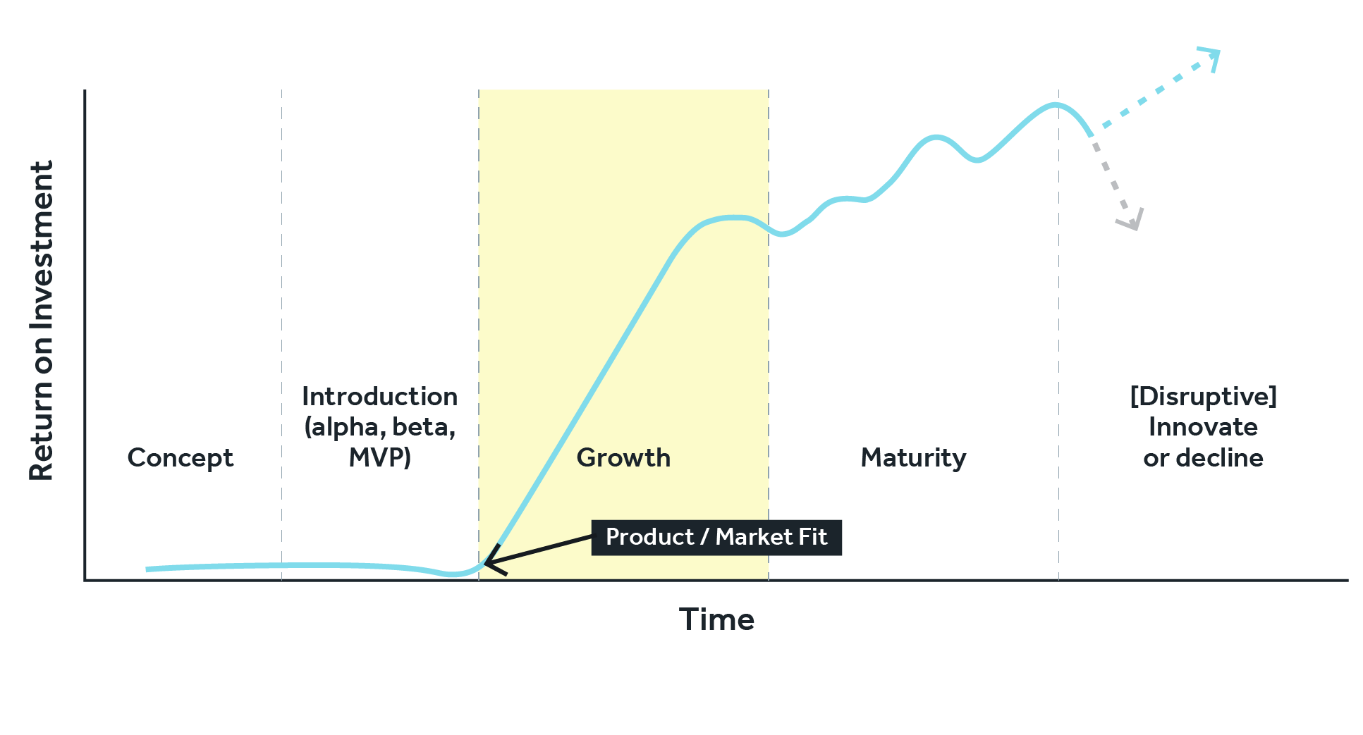 Graph showing product lifecycle stages: Concept, Introduction, Growth, Maturity, and potential Disruptive Innovation or Decline. The Growth stage is highlighted. The curve illustrates return on investment over time, with a "Product/Market Fit" point marking the transition to growth.