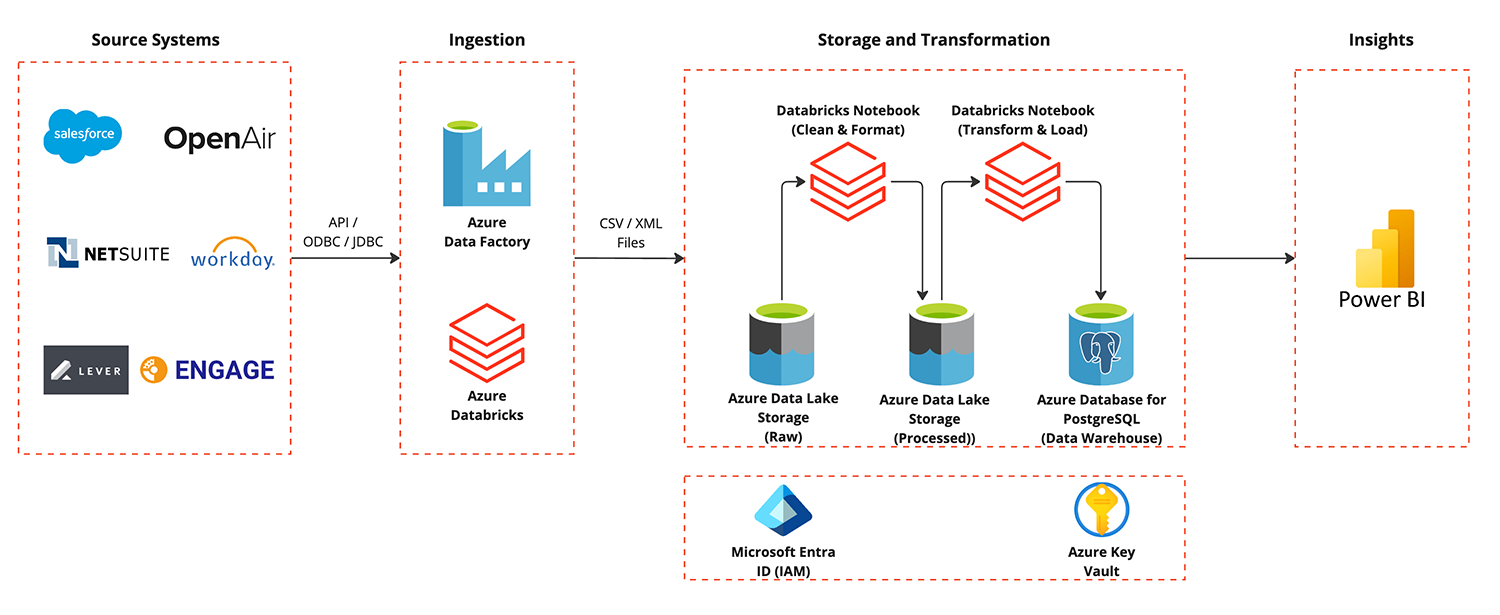 Data Platform Integration