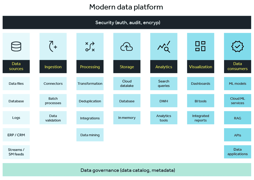 Graphic of a modern data platform showing seven key categories from data sources to consumers, with security and governance framing the system.